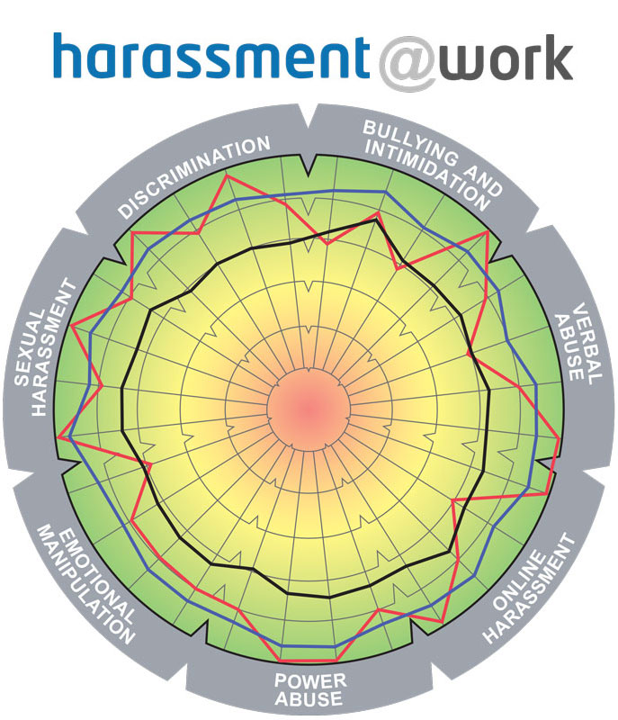 This diagnostic assesses the Integration and Impact of Artificial Intelligence in the workplace, and life.
